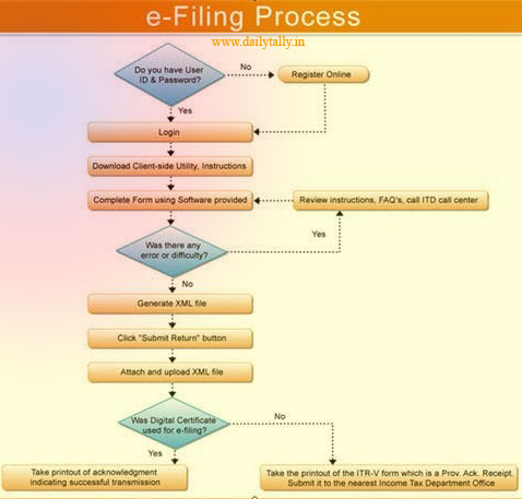 File Online Income Tax Return