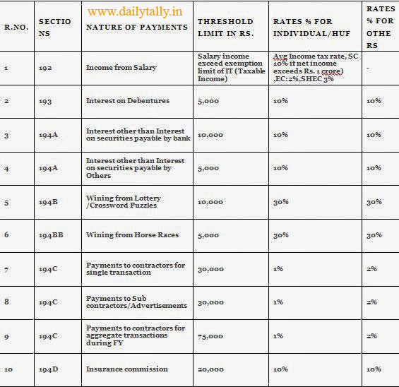 TDS and TDS Rate Chart 2013-14